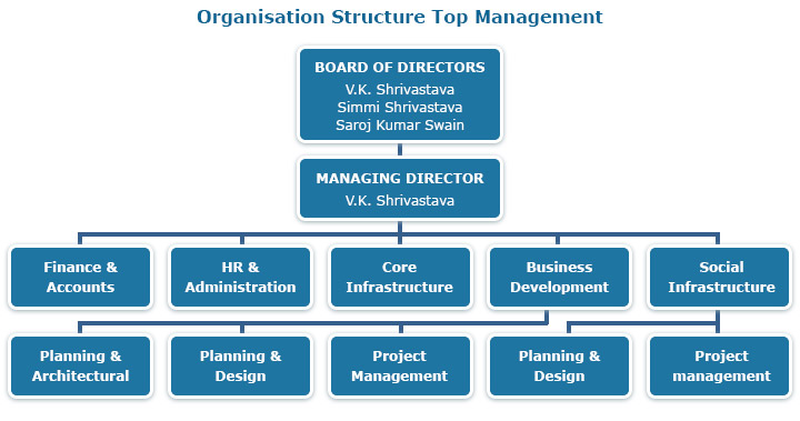 Organisational Chart